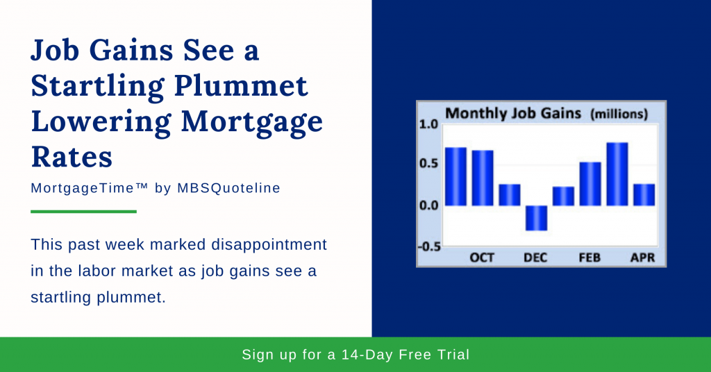 Job Gains See a Startling Plummet Lowering Mortgage Rates MortgageTime MBSQuoteline Chart