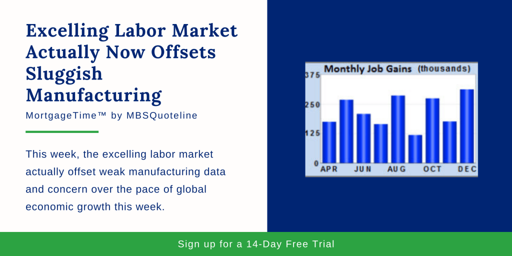 excelling labor market actually now offsets sluggish manufacturing sector mortgagetime mbsquoteline chart