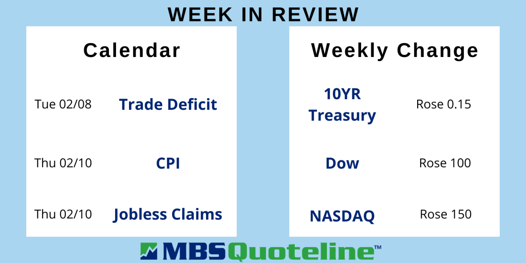 enormous job gains push mortgage rates reach 2020 levels mortgagetime mbsquoteline data