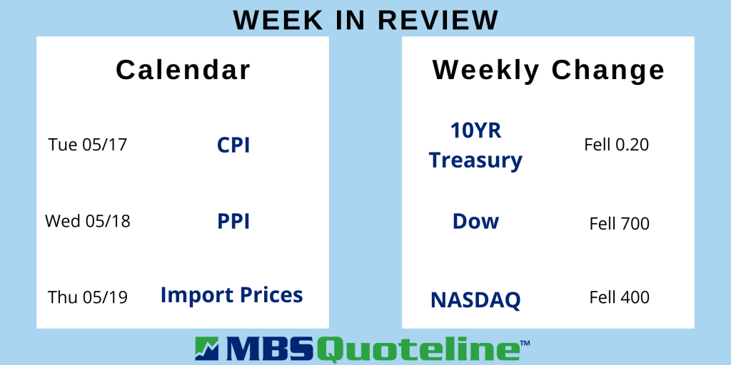 april 2022 core cpi showed easing inflation just arrived mortgagetime mbsquoteline data