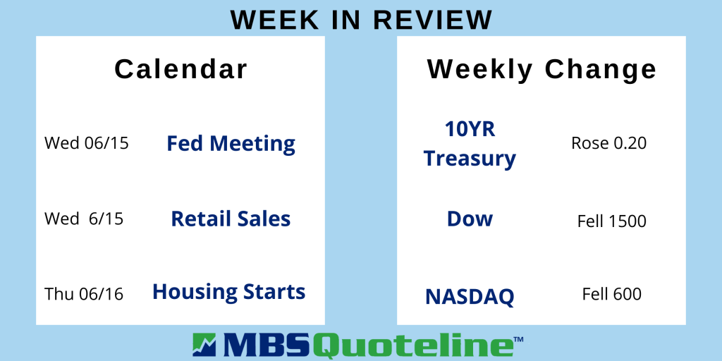 The Fight Against High Inflation Leads To Reduced Mortgage Applications MortgageTime MBSQuoteline Data