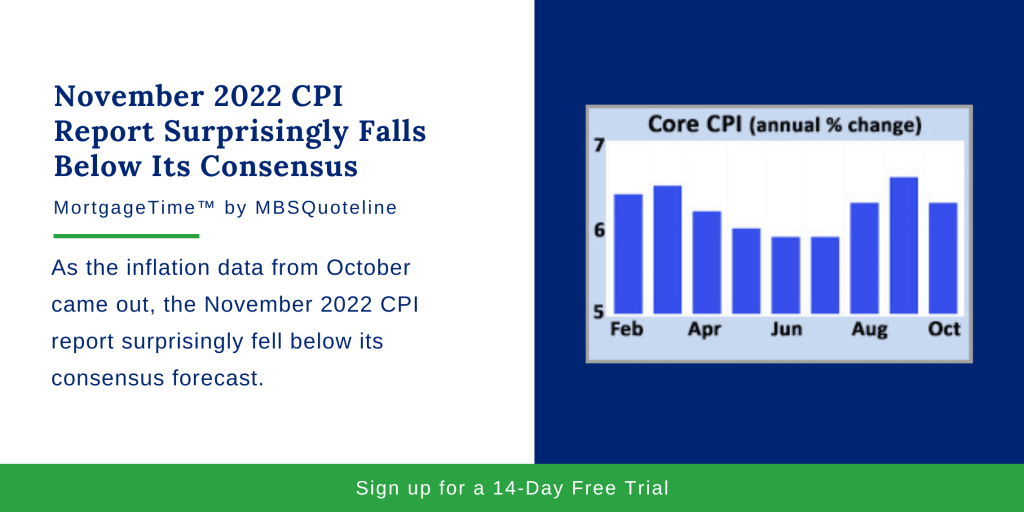 November 2022 CPI Report Surprisingly Falls Below Its Consensus MortgageTime MBSQuoteline Chart
