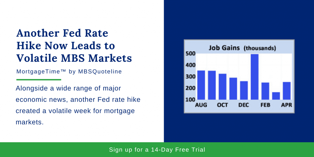 Another Fed Rate Hike Now Leads to Volatile MBS Markets MortgageTime MBSQuoteline Charts